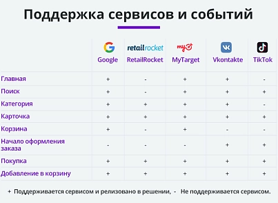Dynamic retargeting VK, MyTarget, VKontakte, etc. (statistics, advertising, remarketing) (arturgolubev.gremarketing) - solution for Bitrix