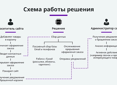 Ловец брошенных заказов. Брошенные корзины. Повышение конверсии сайта (arturgolubev.abandoned) - solution for Bitrix