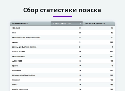 Smart search with query error correction, hints and custom search area (arturgolubev.smartsearch) - solution for Bitrix